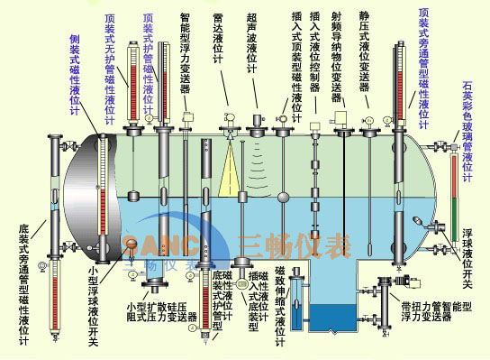 磁翻板液位计安装形式分类图